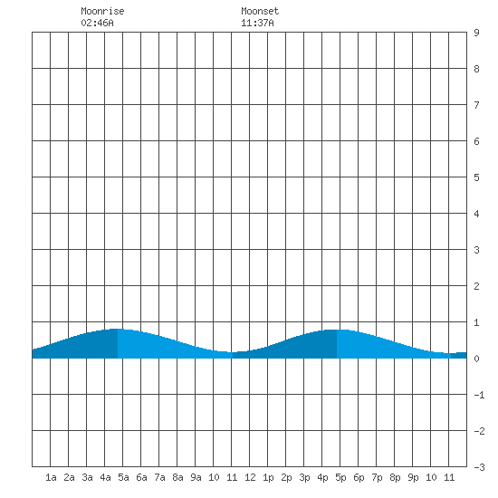 Red Dog Mine tide chart for Friday, July 7, 2023