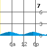 Red Dog Mine tide chart for Friday, July 7, 2023