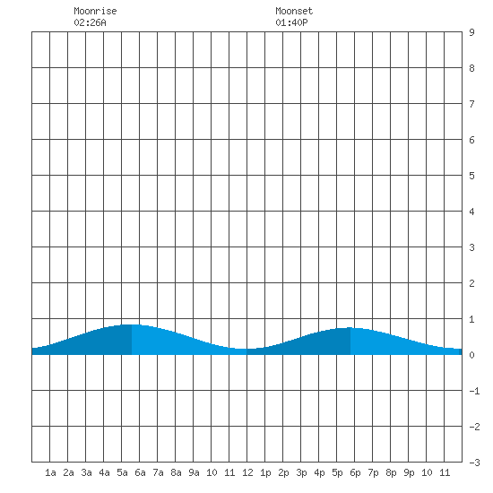 Red Dog Mine tide chart for Saturday, July 8, 2023