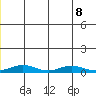 Red Dog Mine tide chart for Saturday, July 8, 2023