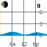 Red Dog Mine tide chart for Sunday, July 9, 2023