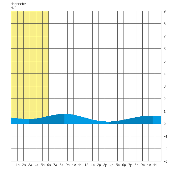 Red Dog Mine tide chart for Thursday, August 10, 2023