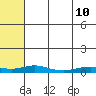 Red Dog Mine tide chart for Thursday, August 10, 2023
