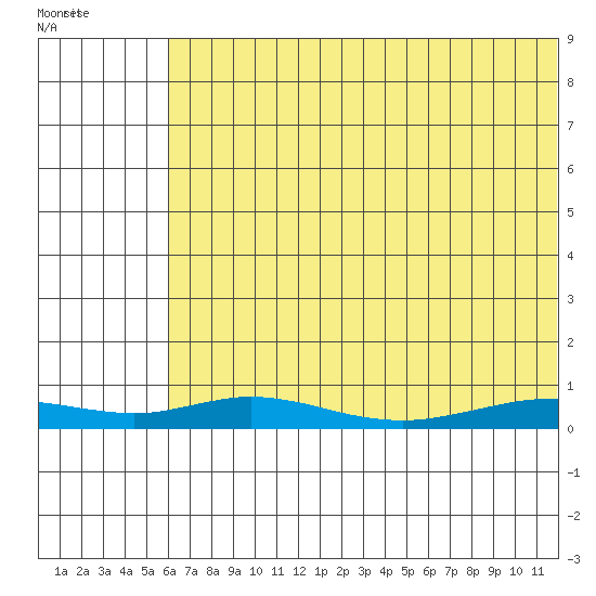 Red Dog Mine tide chart for Friday, August 11, 2023