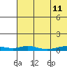 Red Dog Mine tide chart for Friday, August 11, 2023
