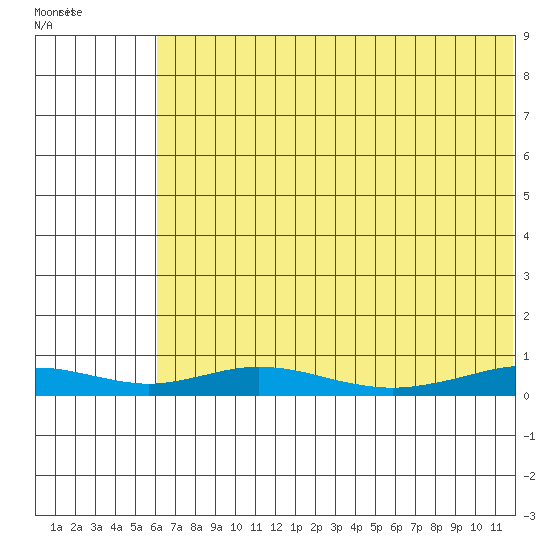 Red Dog Mine tide chart for Saturday, August 12, 2023