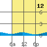Red Dog Mine tide chart for Saturday, August 12, 2023