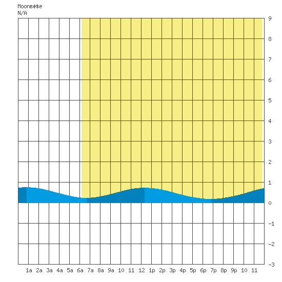 Red Dog Mine tide chart for Sunday, August 13, 2023