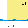 Red Dog Mine tide chart for Sunday, August 13, 2023