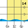 Red Dog Mine tide chart for Monday, August 14, 2023