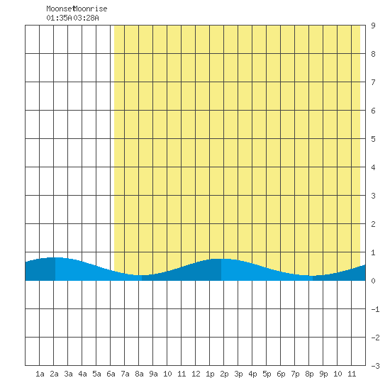 Red Dog Mine tide chart for Tuesday, August 15, 2023
