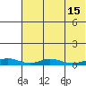 Red Dog Mine tide chart for Tuesday, August 15, 2023