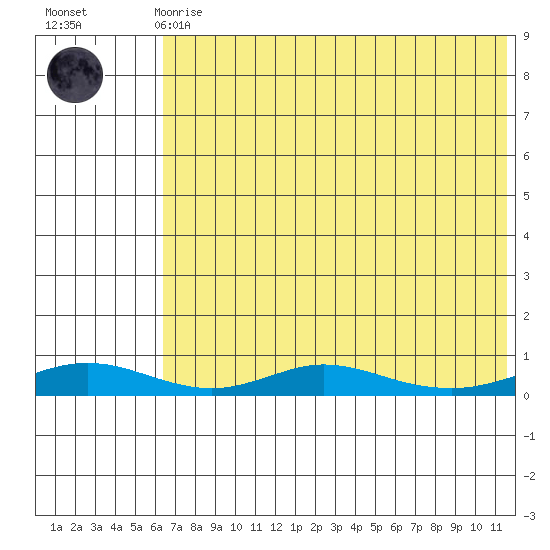 Red Dog Mine tide chart for Wednesday, August 16, 2023