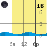 Red Dog Mine tide chart for Wednesday, August 16, 2023
