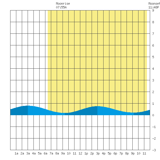 Red Dog Mine tide chart for Thursday, August 17, 2023