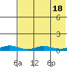 Red Dog Mine tide chart for Friday, August 18, 2023