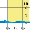 Red Dog Mine tide chart for Saturday, August 19, 2023