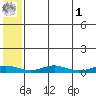 Red Dog Mine tide chart for Tuesday, August 1, 2023