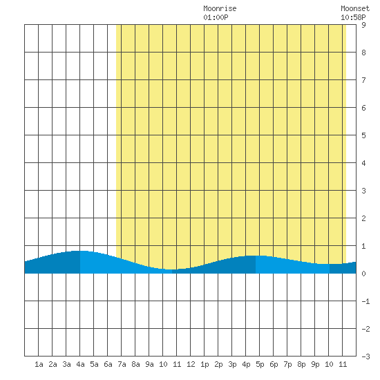 Red Dog Mine tide chart for Sunday, August 20, 2023
