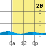 Red Dog Mine tide chart for Sunday, August 20, 2023
