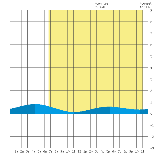 Red Dog Mine tide chart for Monday, August 21, 2023