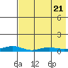 Red Dog Mine tide chart for Monday, August 21, 2023