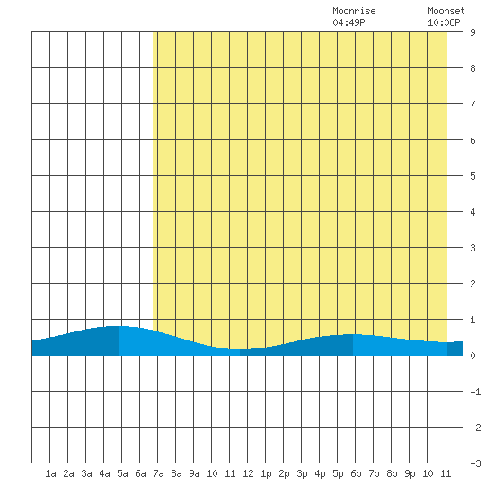 Red Dog Mine tide chart for Tuesday, August 22, 2023