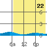 Red Dog Mine tide chart for Tuesday, August 22, 2023