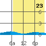 Red Dog Mine tide chart for Wednesday, August 23, 2023