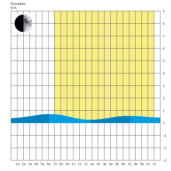 Red Dog Mine tide chart for Thursday, August 24, 2023