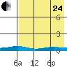 Red Dog Mine tide chart for Thursday, August 24, 2023