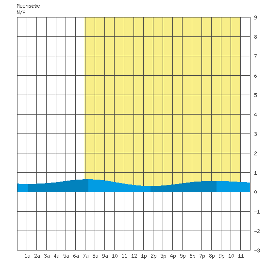 Red Dog Mine tide chart for Friday, August 25, 2023