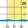 Red Dog Mine tide chart for Friday, August 25, 2023