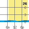 Red Dog Mine tide chart for Saturday, August 26, 2023