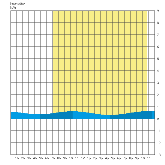 Red Dog Mine tide chart for Sunday, August 27, 2023