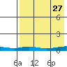 Red Dog Mine tide chart for Sunday, August 27, 2023
