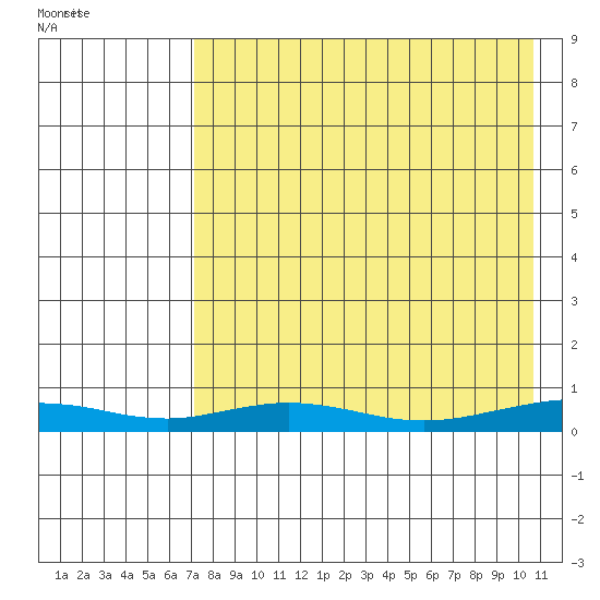 Red Dog Mine tide chart for Monday, August 28, 2023