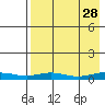 Red Dog Mine tide chart for Monday, August 28, 2023