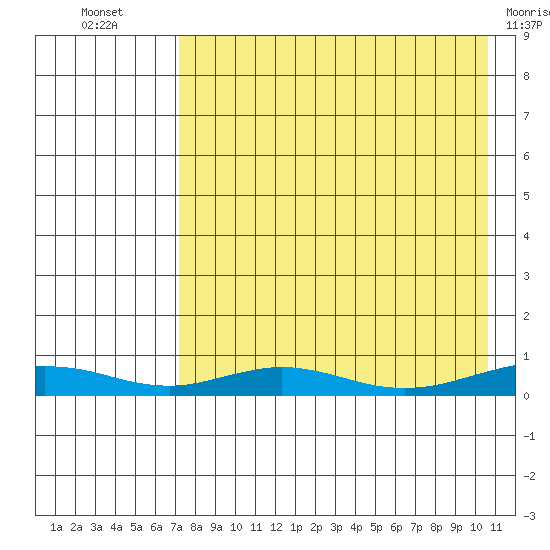 Red Dog Mine tide chart for Tuesday, August 29, 2023