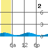 Red Dog Mine tide chart for Wednesday, August 2, 2023