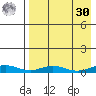 Red Dog Mine tide chart for Wednesday, August 30, 2023