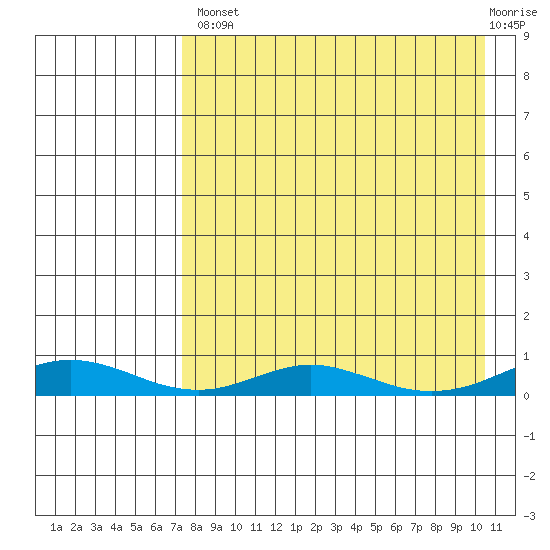 Red Dog Mine tide chart for Thursday, August 31, 2023