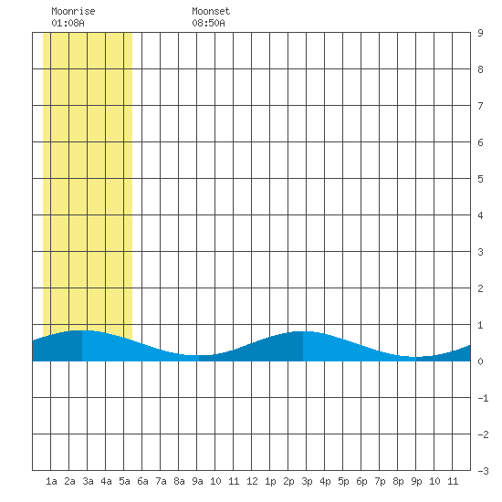 Red Dog Mine tide chart for Thursday, August 3, 2023
