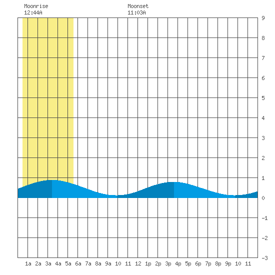 Red Dog Mine tide chart for Friday, August 4, 2023