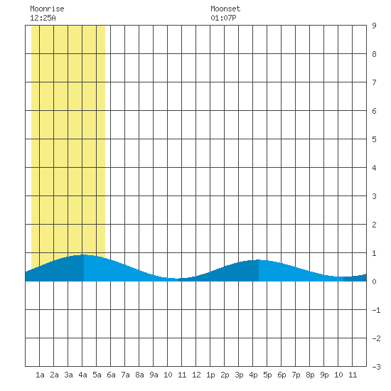 Red Dog Mine tide chart for Saturday, August 5, 2023