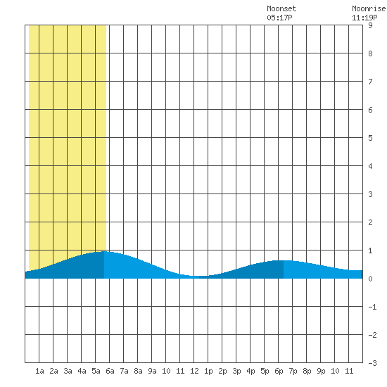 Red Dog Mine tide chart for Monday, August 7, 2023