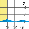 Red Dog Mine tide chart for Monday, August 7, 2023