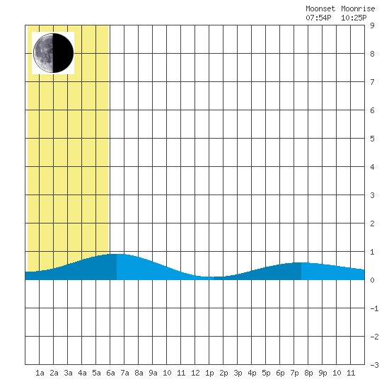Red Dog Mine tide chart for Tuesday, August 8, 2023