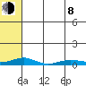 Red Dog Mine tide chart for Tuesday, August 8, 2023