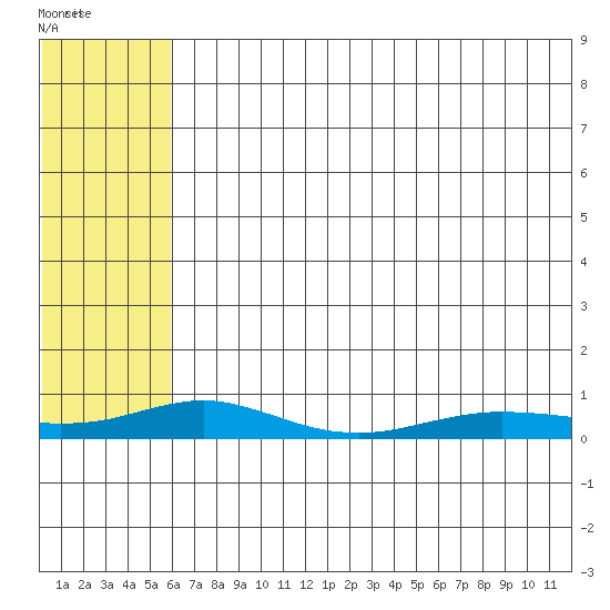 Red Dog Mine tide chart for Wednesday, August 9, 2023